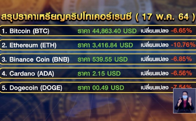 ราคาบิทคอยน์ร่วงหนักสุดในรอบ 3 เดือน