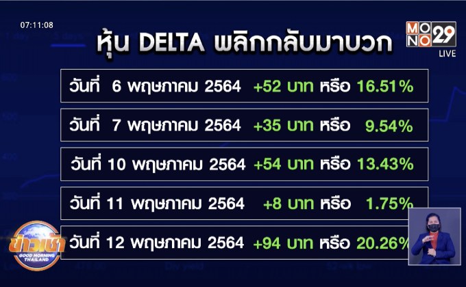 หุ้น DELTA บวกแรงสวนตลาด ตลท.สั่งชี้แจงข้อมูล