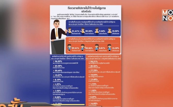 โพลหนุนฝ่ายค้านขอเปิดซักฟอกรัฐบาล ธ.ค.นี้