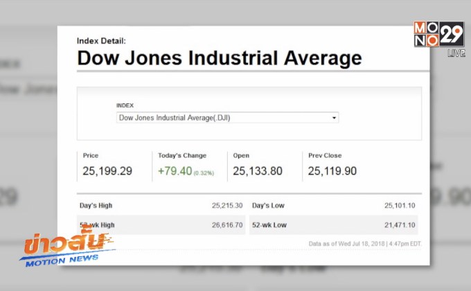 ดาวโจนส์ปิดในแดนบวกติดต่อกัน 5 วันทำการ