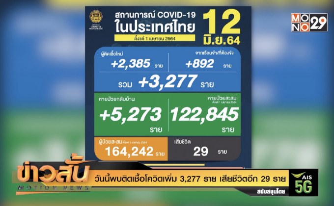วันนี้พบติดเชื้อโควิดเพิ่ม 3,277 ราย เสียชีวิตอีก 29 ราย