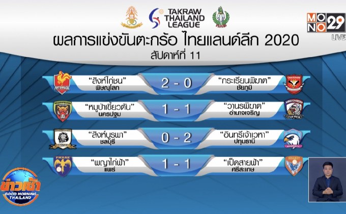ปทุมธานีบุกทุบชลบุรี 2-0 นำฝูงตะกร้อลีก