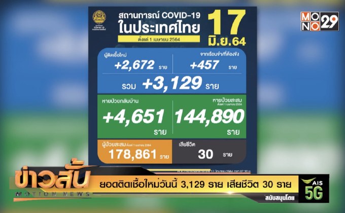 ยอดติดเชื้อใหม่วันนี้ 3,129 ราย เสียชีวิต 30 ราย