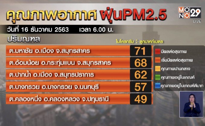 คนกรุงยังเผชิญ ฝุ่น PM 2.5 แต่คุณภาพอากาศดีขึ้นเล็กน้อย