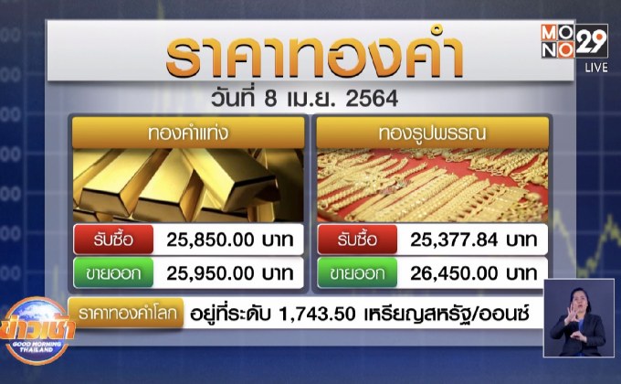 ราคาทองคำดีดตัวรับคลัสเตอร์ใหม่
