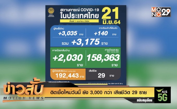ติดเชื้อใหม่วันนี้ ยัง 3,000 กว่า เสียชีวิต 29 ราย