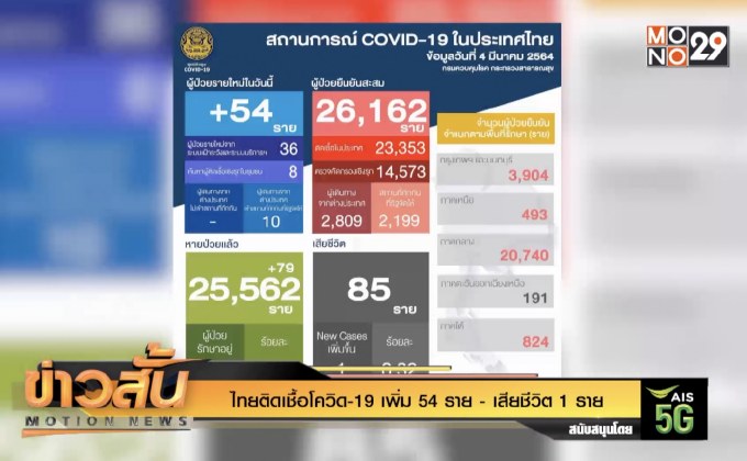 ไทยติดเชื้อโควิด-19 เพิ่ม 54 ราย – เสียชีวิต 1 ราย