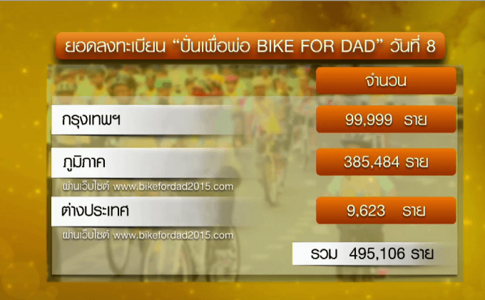 ยอดลงทะเบียน “ปั่นเพื่อพ่อ BIKE FOR DAD” เกือบ 5 แสนราย