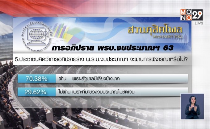 ดุสิตโพลระบุงบรัฐ 63 ผ่านฉลุย หวั่นคอรัปชัน