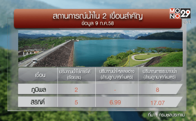 นับถอยหลัง ขาดน้ำใช้