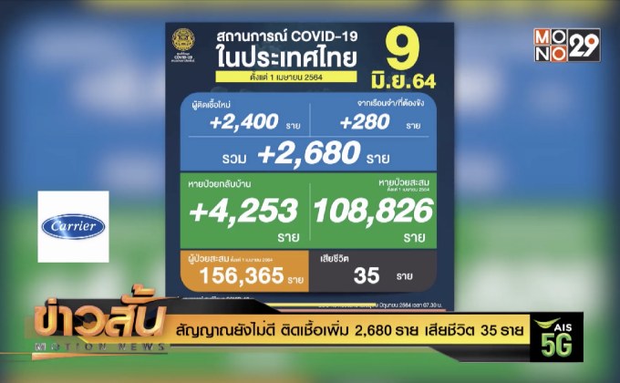 สัญญาณยังไม่ดี ติดเชื้อเพิ่ม 2,680 ราย เสียชีวิต 35 ราย