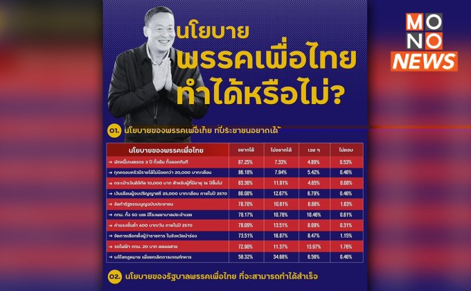 นิด้าโพล เผยผลสำรวจปชช. เรื่อง “นโยบายพรรคเพื่อไทย ทำได้หรือไม่?”