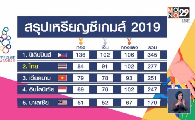 ไทยคว้าเพิ่ม 25 เหรียญทอง ผงาดขึ้นอันดับ 2