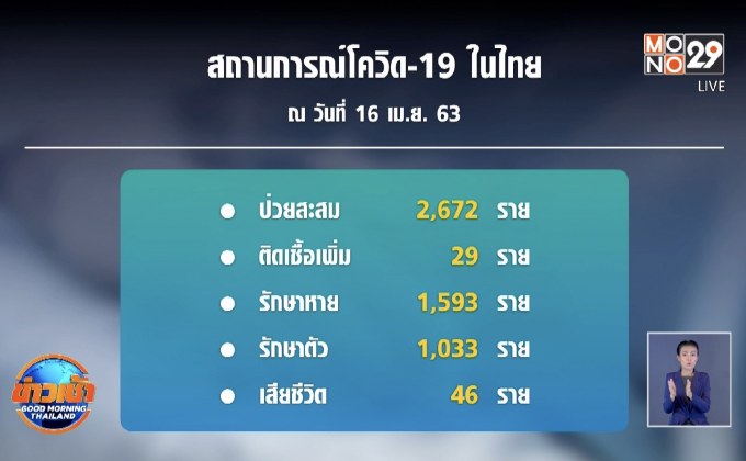 ผู้ป่วยโควิด-19 เพิ่ม 29 ราย เสียชีวิต 3 ราย