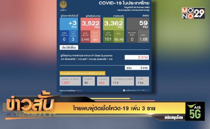 ไทยพบผู้ติดเชื้อโควิด-19 เพิ่ม 3 ราย