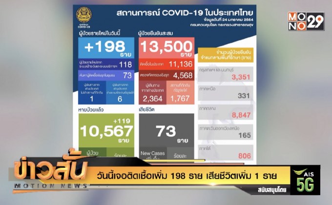 วันนี้เจอติดเชื้อเพิ่ม 198 ราย เสียชีวิตเพิ่ม 1 ราย