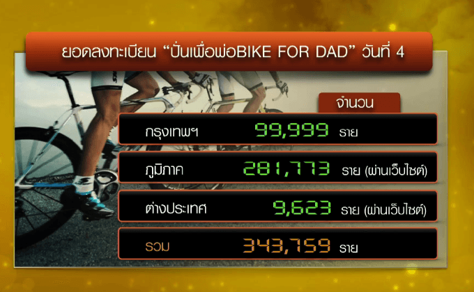 จำนวนผู้ลงทะเบียน “ปั่นเพื่อพ่อ BIKE FOR DAD” ล่าสุดมากกว่า 3 แสน 4 หมื่นคนแล้ว