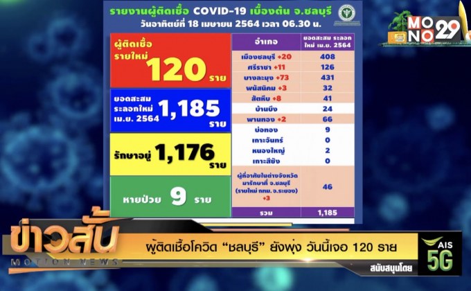 ผู้ติดเชื้อโควิด “ชลบุรี” ยังพุ่ง วันนี้เจอ 120 ราย