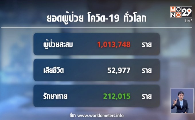 ยอดผู้ติดเชื้อโควิด-19 ทั่วโลกเกิน 1 ล้านคน