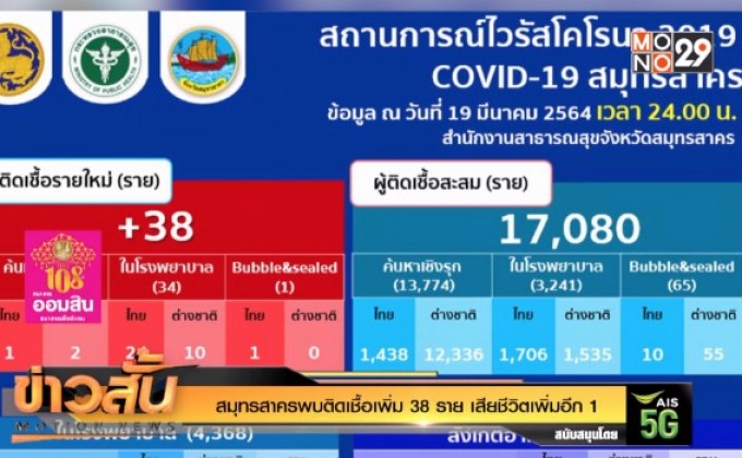 สมุทรสาครพบติดเชื้อเพิ่ม 38 ราย เสียชีวิตเพิ่มอีก 1
