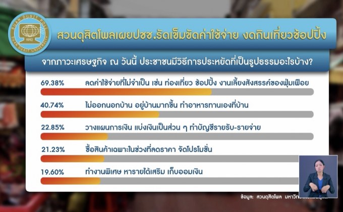 ดุสิตโพลเผยปชช.รัดเข็มขัด งดกินเที่ยวช้อปปิ้ง