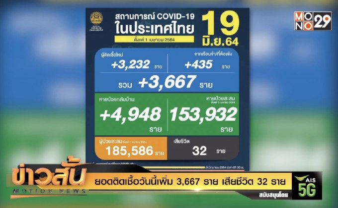 ยอดติดเชื้อวันนี้เพิ่ม 3,667 ราย เสียชีวิต 32 ราย