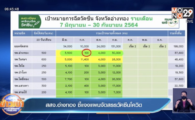 สสจ.อ่างทอง ชี้แจงแผนจัดสรรวัคซีนโควิด
