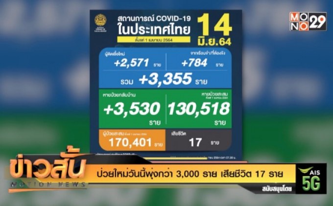 ป่วยใหม่วันนี้พุ่งกว่า 3,000 ราย เสียชีวิต 17 ราย