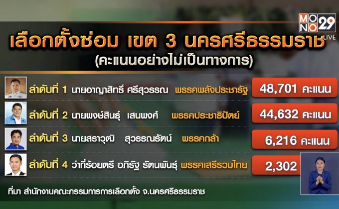 พปชร.คว้าชัย เลือกตั้งซ่อม เขต 3 นครศรีธรรมราช