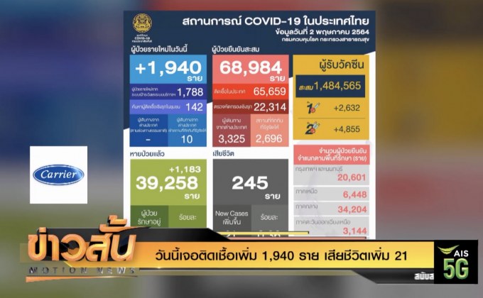 วันนี้เจอติดเชื้อเพิ่ม 1,940 ราย เสียชีวิตเพิ่ม 21