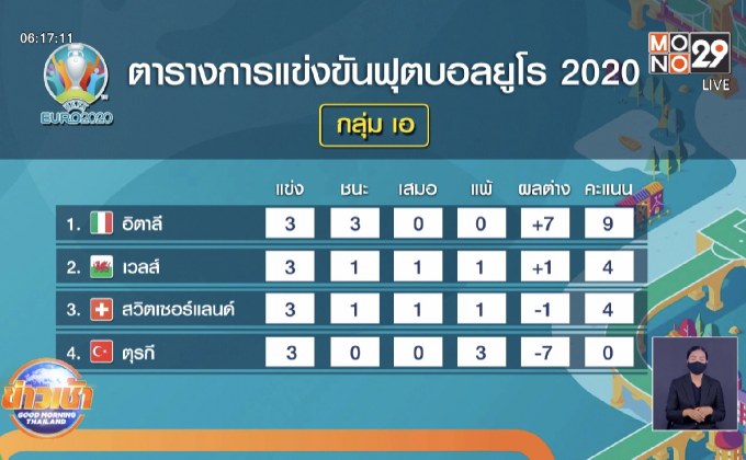 ผลการแข่งขันฟุตบอลยูโร 2020