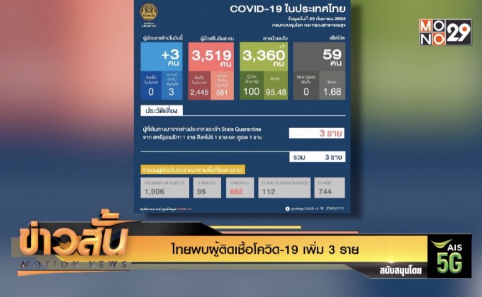 ไทยพบผู้ติดเชื้อโควิด-19 เพิ่ม 3 ราย