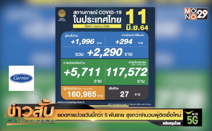 ยอดหายป่วยวันนี้กว่า 5 พันราย สูงกว่าจำนวนผู้ติดเชื้อใหม่