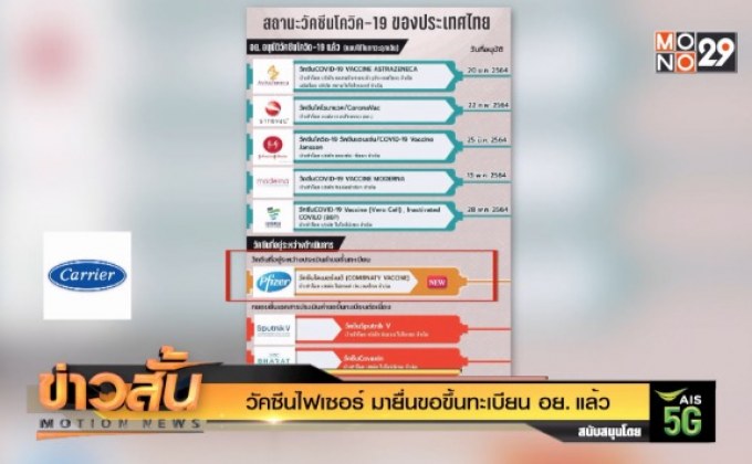 วัคซีนไฟเซอร์ มายื่นขอขึ้นทะเบียน อย. แล้ว