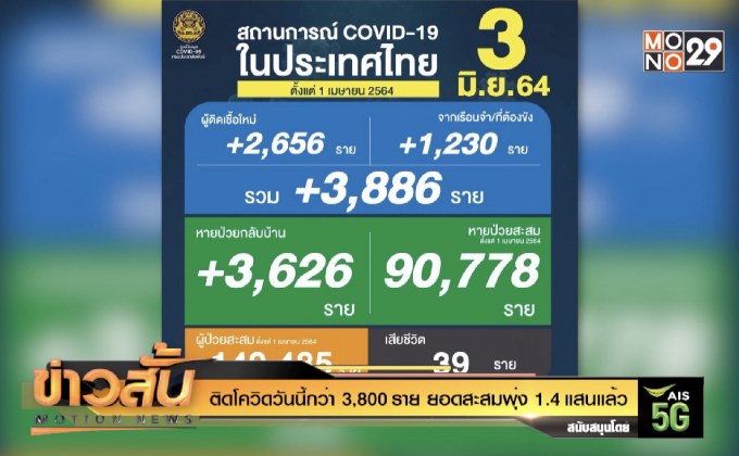 ติดโควิดวันนี้กว่า 3,800 ราย ยอดสะสมพุ่ง 1.4 แสนแล้ว