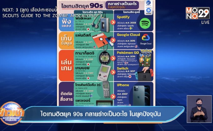 ไอเทมฮิตยุค 90s กลายร่างเป็นอะไร ในยุคปัจจุบัน
