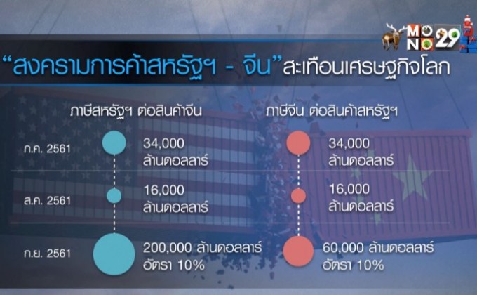“สงครามการค้าสหรัฐฯ-จีน” สะเทือนเศรษฐกิจโลก