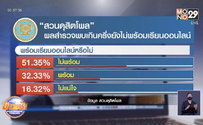 โพลสำรวจพบเกินครึ่งยังไม่พร้อมเรียนออนไลน์
