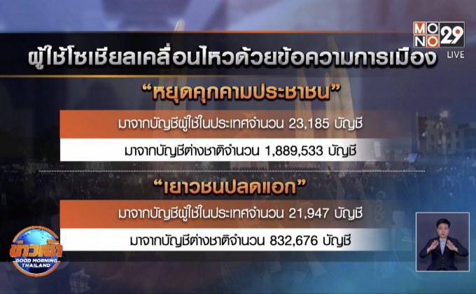 โพลเผยข้อความปลุกปั่นในโซเชียลมาจากต่างชาติ