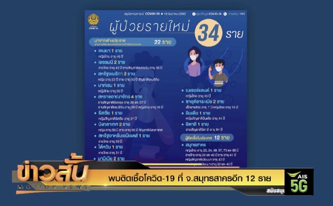 พบติดเชื้อโควิด-19 ที่ จ.สมุทรสาครอีก 12 ราย
