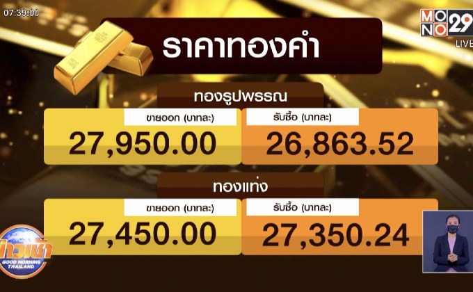 ราคาทองคำร่วงหนัก เหลือ 27,950 บาท