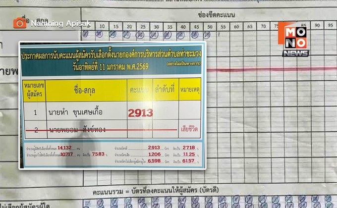 ปชช. แห่ “โหวตโน” เลือกตั้งนายกฯ อบต.ท่าชะมวง หลังผู้สมัครถูกยิงดับ