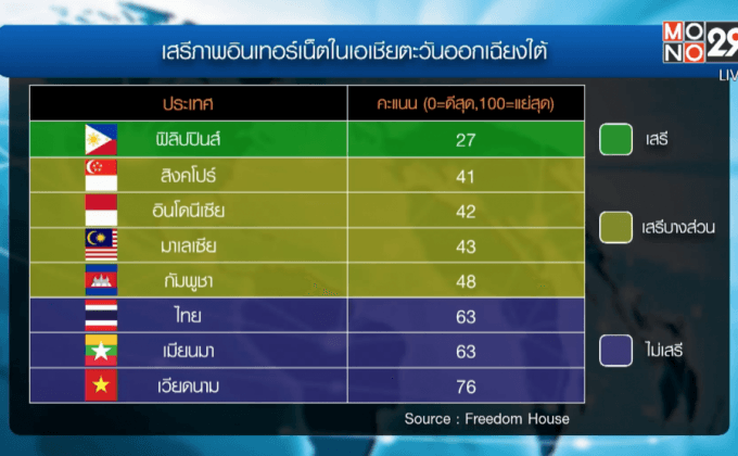 เสรีภาพอินเทอร์เน็ตในสิงคโปร์แย่ลง