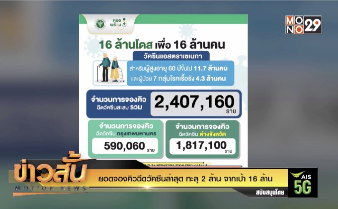ยอดจองคิวฉีดวัคซีนล่าสุด ทะลุ 2 ล้าน จากเป้า 16 ล้าน