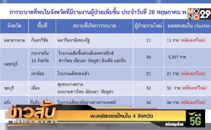 พบคลัสเตอร์ใหม่ใน 4 จังหวัด