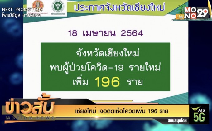 เชียงใหม่ เจอติดเชื้อโควิดเพิ่ม 196 ราย