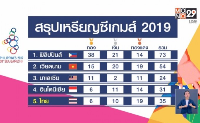 สรุปเหรียญซีเกมส์ 2019 วันที่ 2