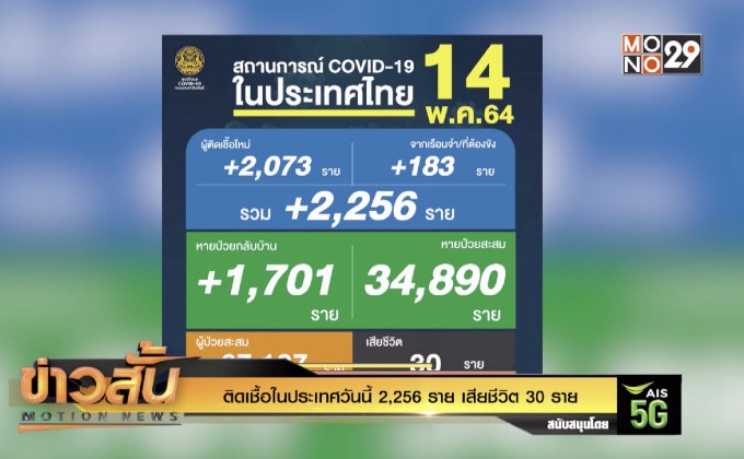 ติดเชื้อในประเทศวันนี้ 2,256  ราย เสียชีวิต 30 ราย