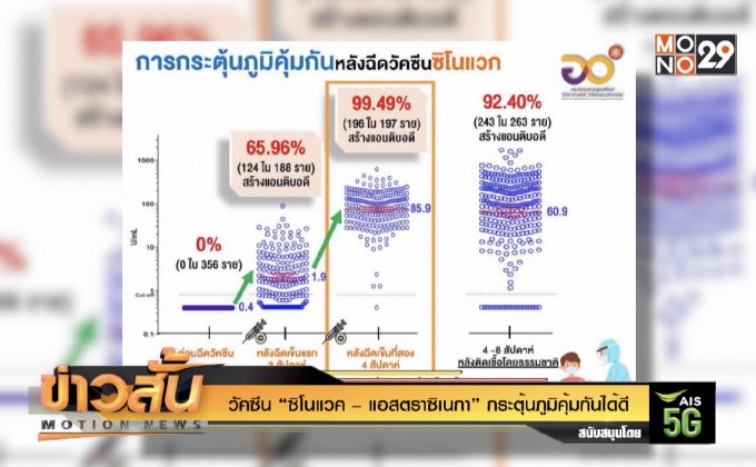 วัคซีน “ซิโนแวค – แอสตราซิเนกา” กระตุ้นภูมิคุ้มกันได้ดี
