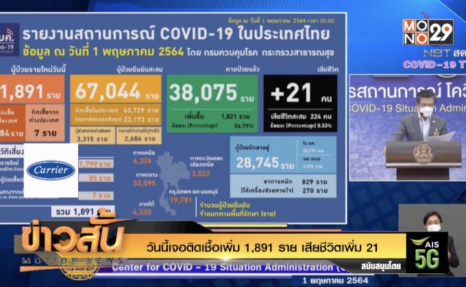 วันนี้เจอติดเชื้อเพิ่ม 1,891 ราย เสียชีวิตเพิ่ม 21 ราย